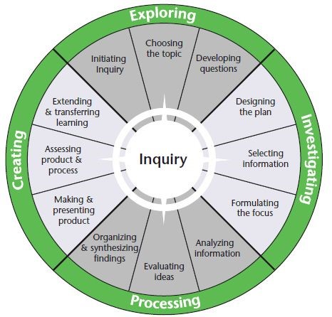 Research and Inquiry Model noting exploring, investigating, processing and creating